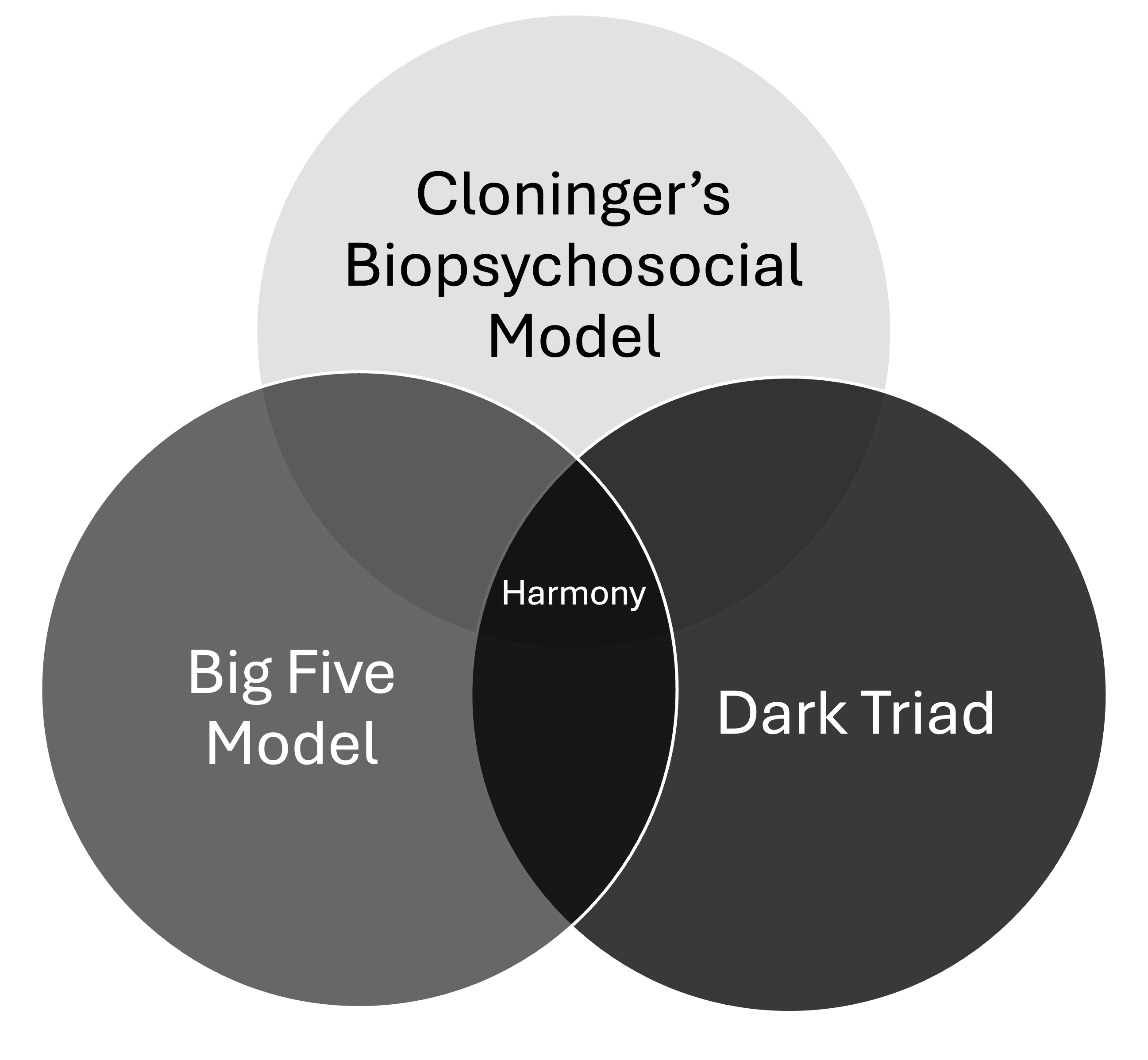 An illustration of Biopsychosocial Model