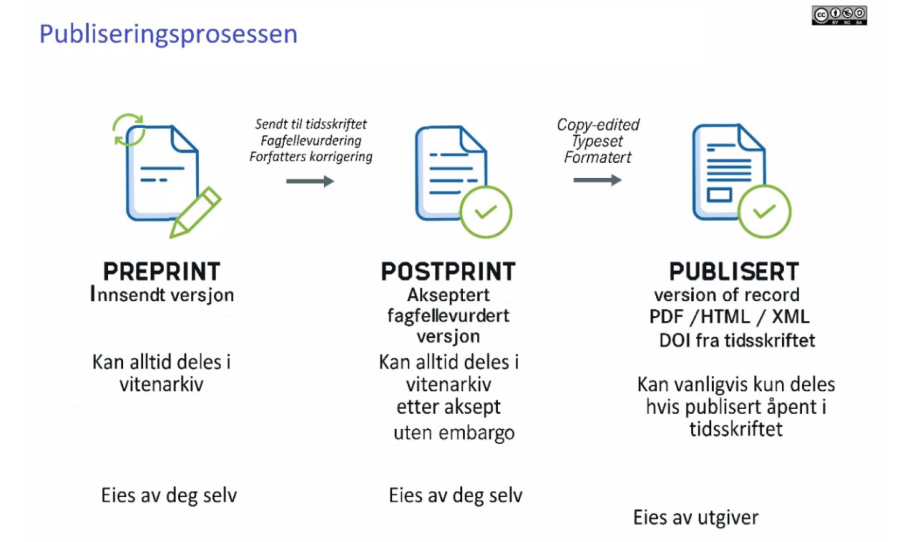 Illustasjon av publiseringsprosessen